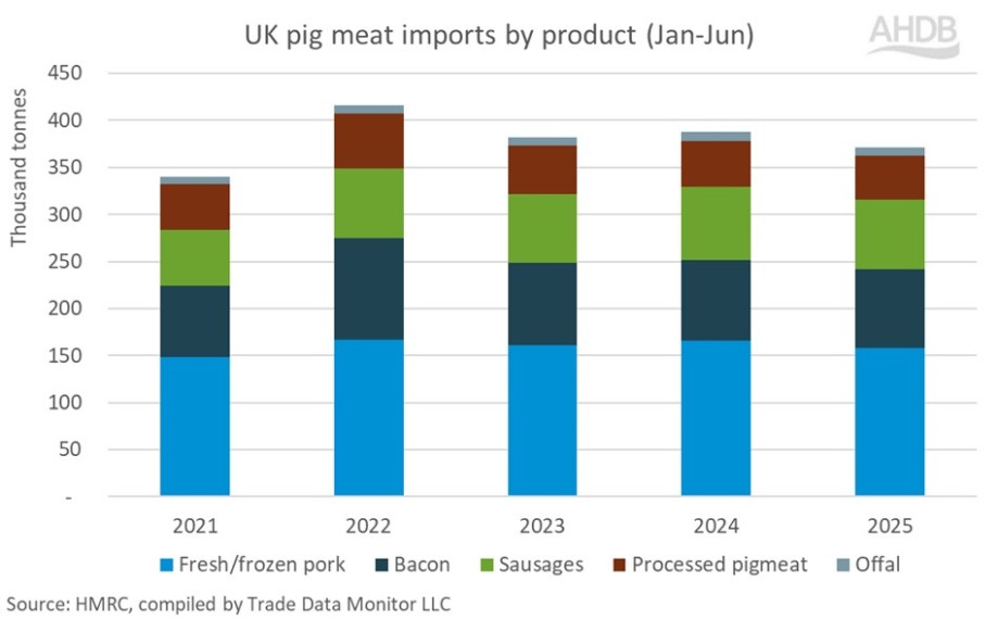 Stacked bar chart showing half year UK pig meat imports split by product type